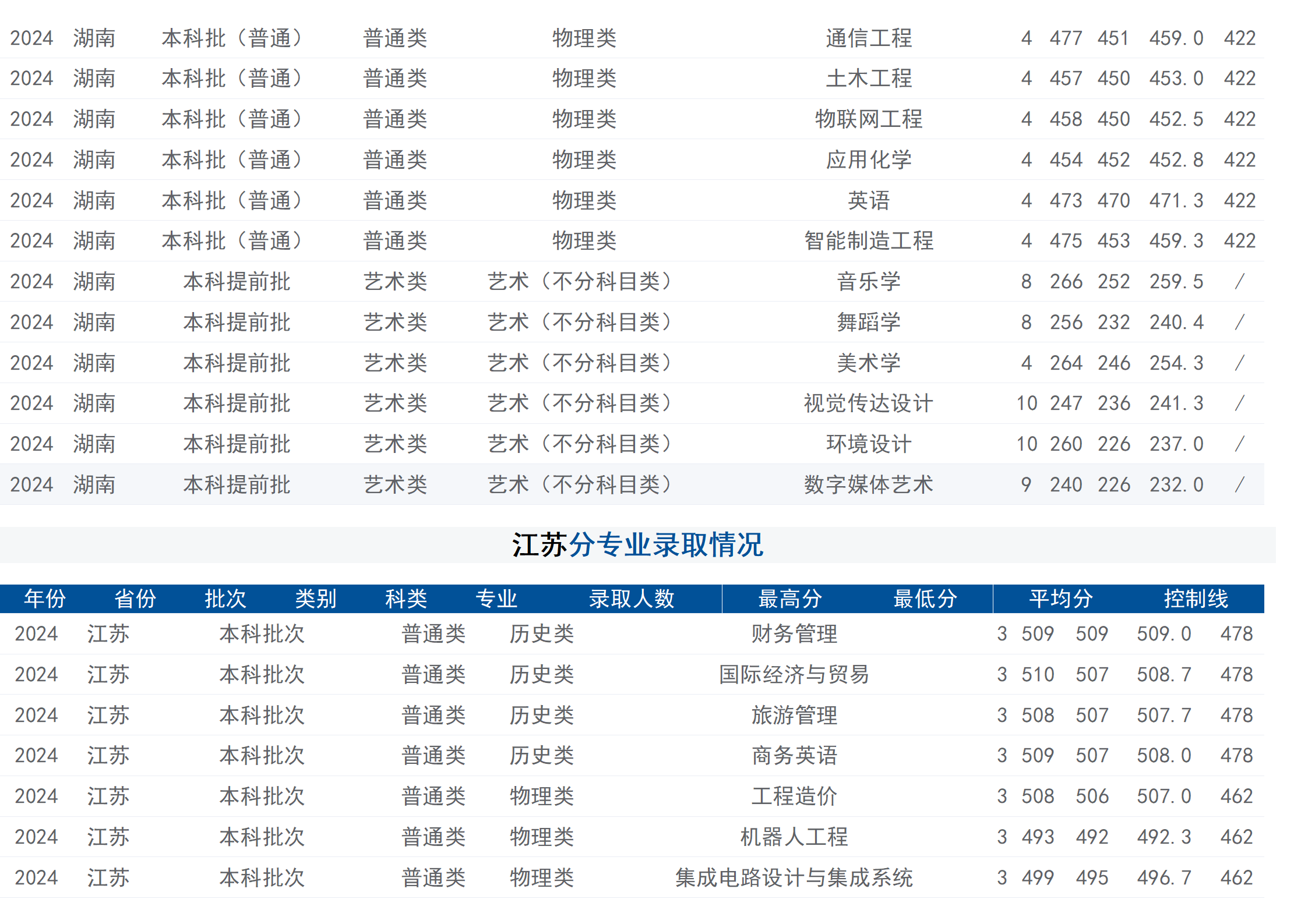 2024年招生分数线（省外）